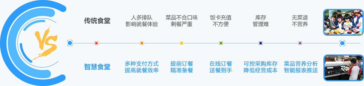 传统食堂与智慧食堂对比